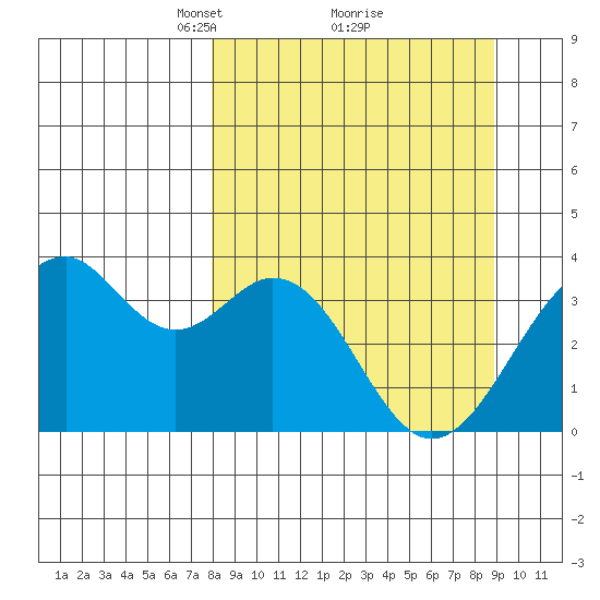 West Herbert Island tide chart for Thursday, March 30, 2023