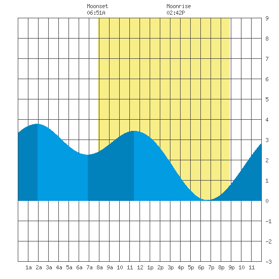 West Herbert Island tide chart for Friday, March 31, 2023