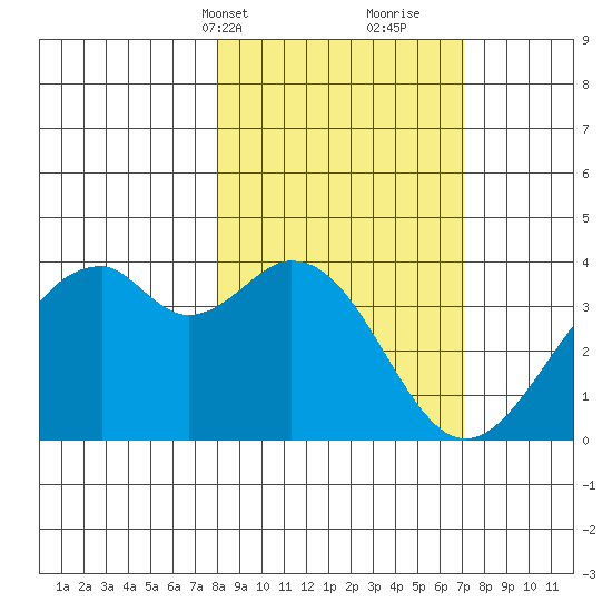 West Herbert Island tide chart for Friday, March 3, 2023