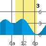 West Herbert Island tide chart for Friday, March 3, 2023