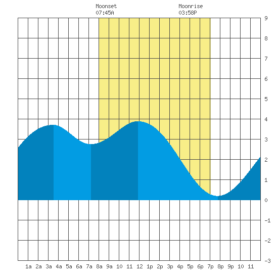 West Herbert Island tide chart for Saturday, March 4, 2023