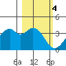 West Herbert Island tide chart for Saturday, March 4, 2023