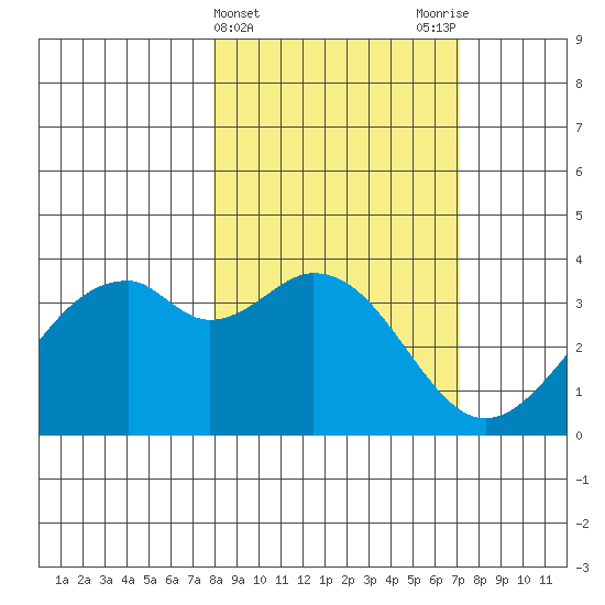 West Herbert Island tide chart for Sunday, March 5, 2023