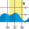 West Herbert Island tide chart for Sunday, March 5, 2023