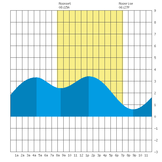 West Herbert Island tide chart for Monday, March 6, 2023