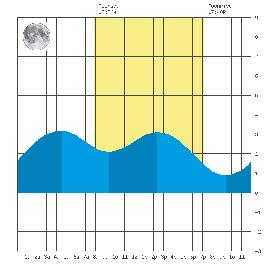 West Herbert Island tide chart for Tuesday, March 7, 2023