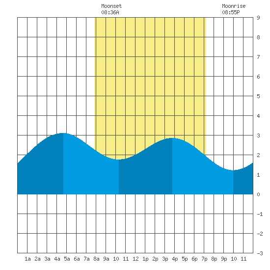 West Herbert Island tide chart for Wednesday, March 8, 2023