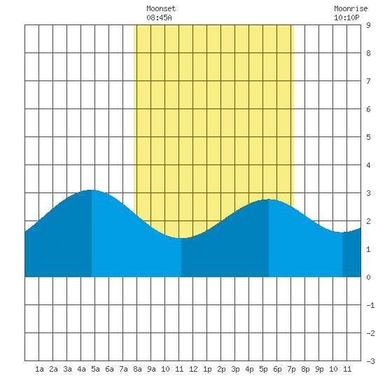 West Herbert Island tide chart for Thursday, March 9, 2023