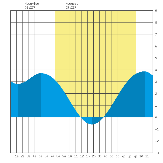 West Herbert Island tide chart for Monday, April 10, 2023