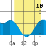 West Herbert Island tide chart for Monday, April 10, 2023