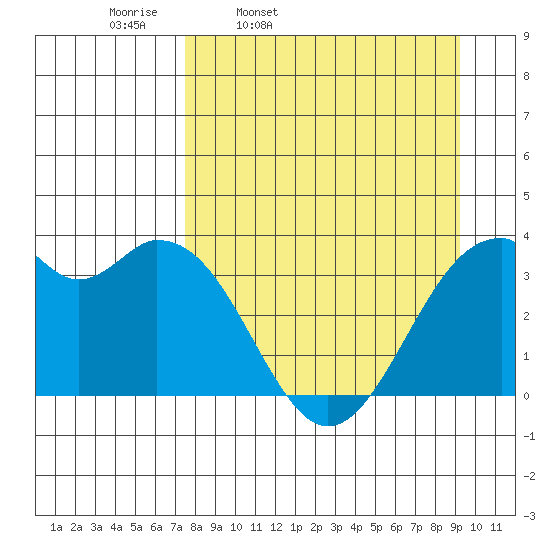 West Herbert Island tide chart for Tuesday, April 11, 2023