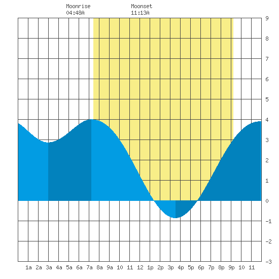 West Herbert Island tide chart for Wednesday, April 12, 2023
