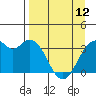 West Herbert Island tide chart for Wednesday, April 12, 2023