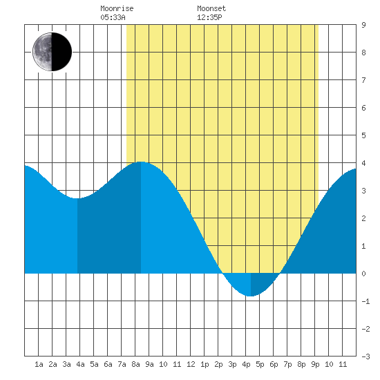 West Herbert Island tide chart for Thursday, April 13, 2023