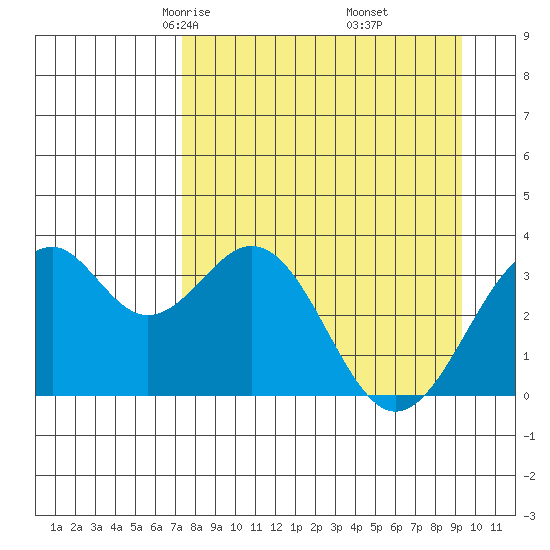 West Herbert Island tide chart for Saturday, April 15, 2023