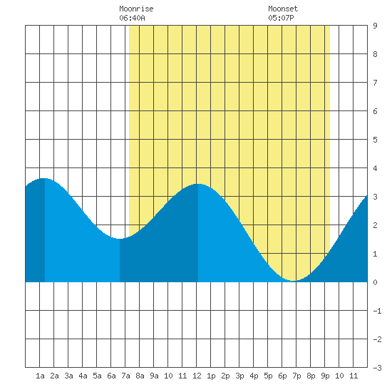 West Herbert Island tide chart for Sunday, April 16, 2023