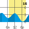 West Herbert Island tide chart for Sunday, April 16, 2023