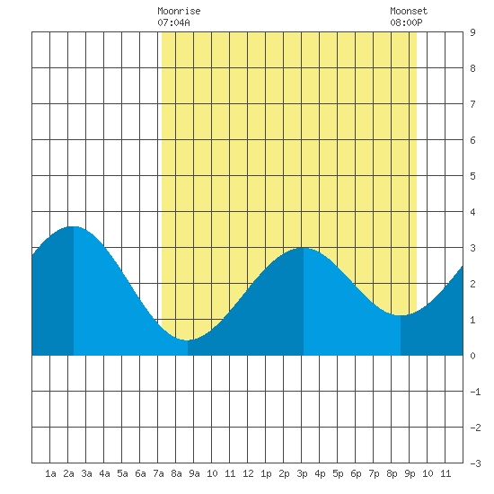 West Herbert Island tide chart for Tuesday, April 18, 2023
