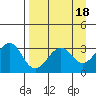 West Herbert Island tide chart for Tuesday, April 18, 2023