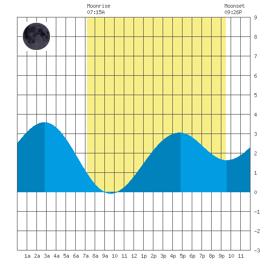 West Herbert Island tide chart for Wednesday, April 19, 2023
