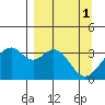 West Herbert Island tide chart for Saturday, April 1, 2023