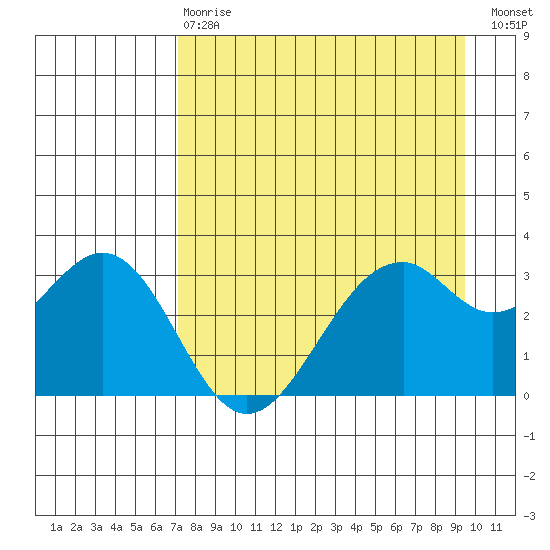 West Herbert Island tide chart for Thursday, April 20, 2023
