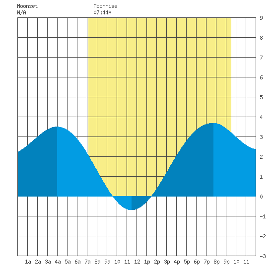 West Herbert Island tide chart for Friday, April 21, 2023