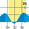 West Herbert Island tide chart for Friday, April 21, 2023