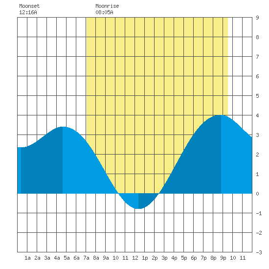 West Herbert Island tide chart for Saturday, April 22, 2023