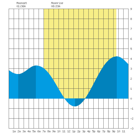 West Herbert Island tide chart for Sunday, April 23, 2023