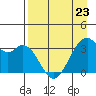 West Herbert Island tide chart for Sunday, April 23, 2023