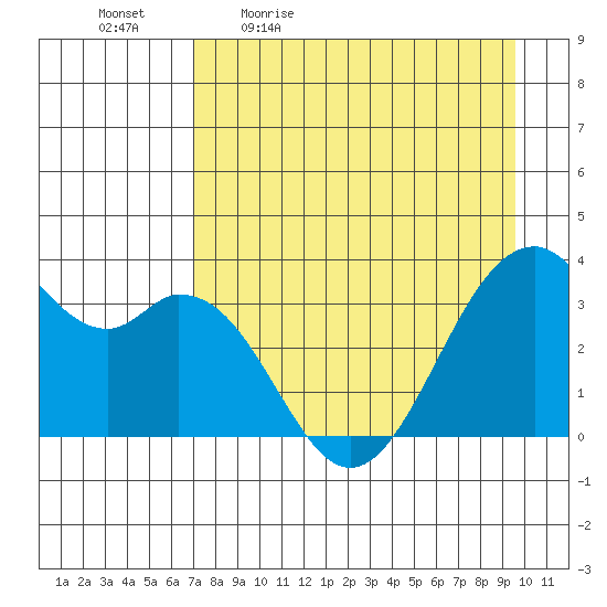 West Herbert Island tide chart for Monday, April 24, 2023
