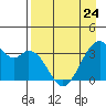 West Herbert Island tide chart for Monday, April 24, 2023