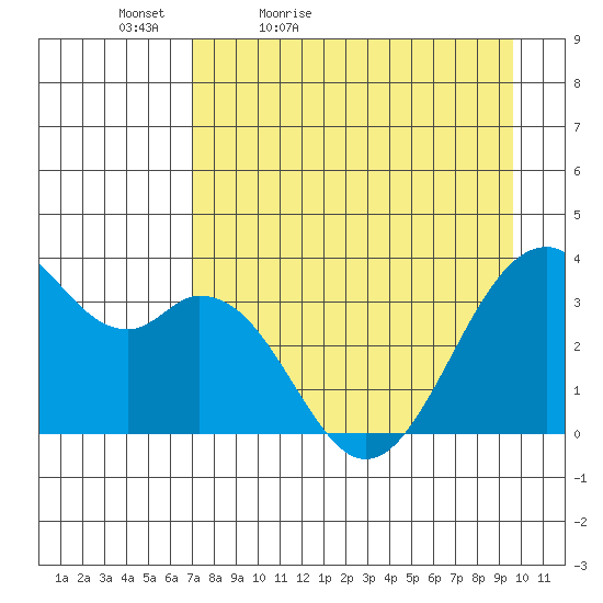 West Herbert Island tide chart for Tuesday, April 25, 2023