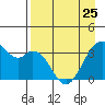 West Herbert Island tide chart for Tuesday, April 25, 2023