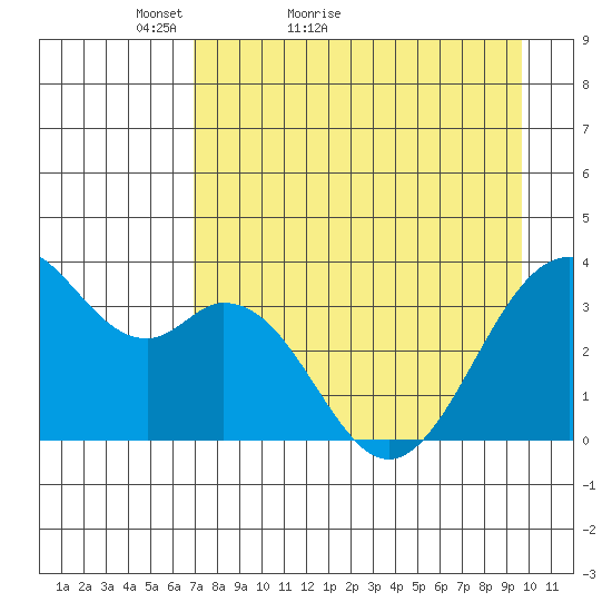 West Herbert Island tide chart for Wednesday, April 26, 2023