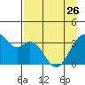 West Herbert Island tide chart for Wednesday, April 26, 2023