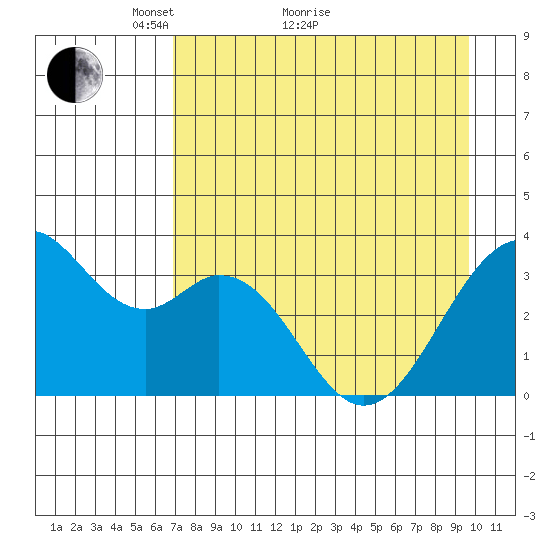West Herbert Island tide chart for Thursday, April 27, 2023