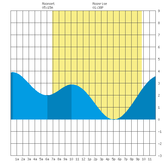 West Herbert Island tide chart for Friday, April 28, 2023