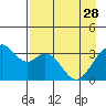 West Herbert Island tide chart for Friday, April 28, 2023