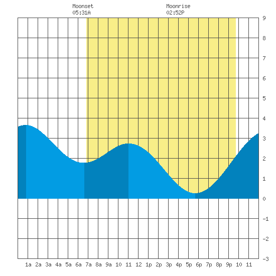 West Herbert Island tide chart for Saturday, April 29, 2023