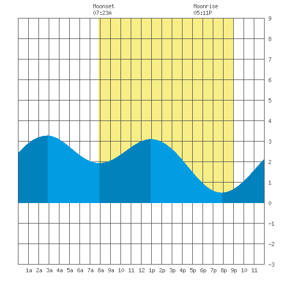 West Herbert Island tide chart for Sunday, April 2, 2023