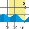 West Herbert Island tide chart for Sunday, April 2, 2023
