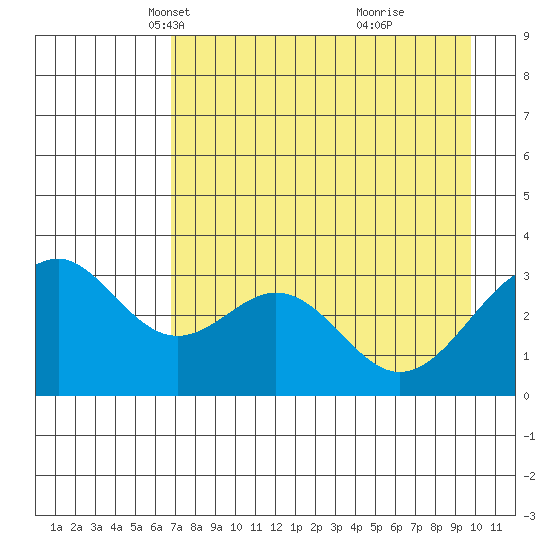 West Herbert Island tide chart for Sunday, April 30, 2023