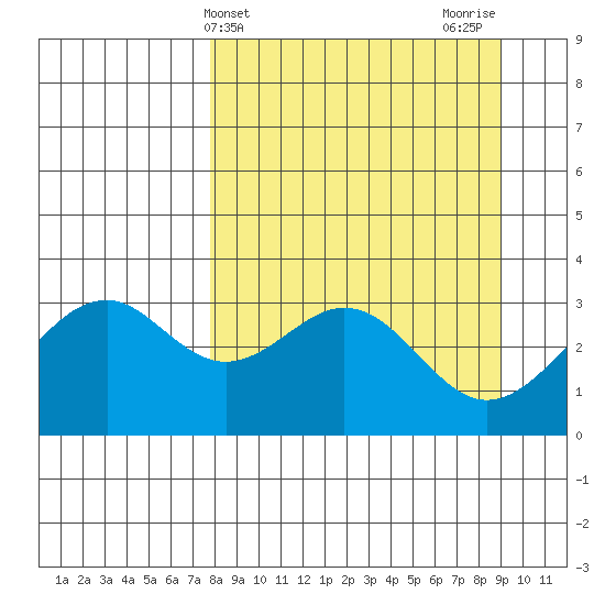 West Herbert Island tide chart for Monday, April 3, 2023