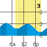 West Herbert Island tide chart for Monday, April 3, 2023