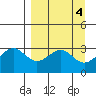 West Herbert Island tide chart for Tuesday, April 4, 2023