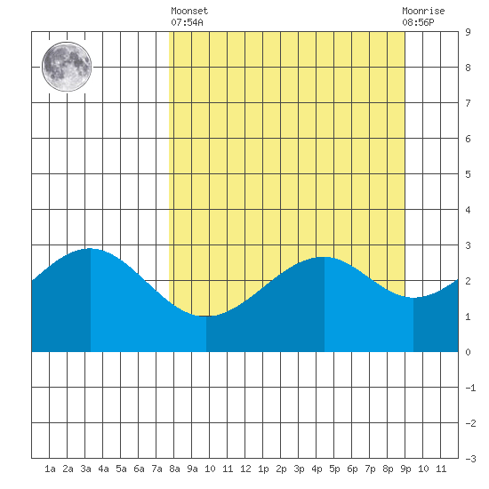 West Herbert Island tide chart for Wednesday, April 5, 2023