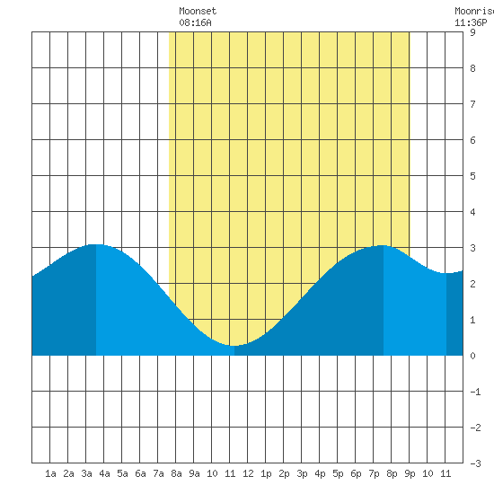West Herbert Island tide chart for Friday, April 7, 2023