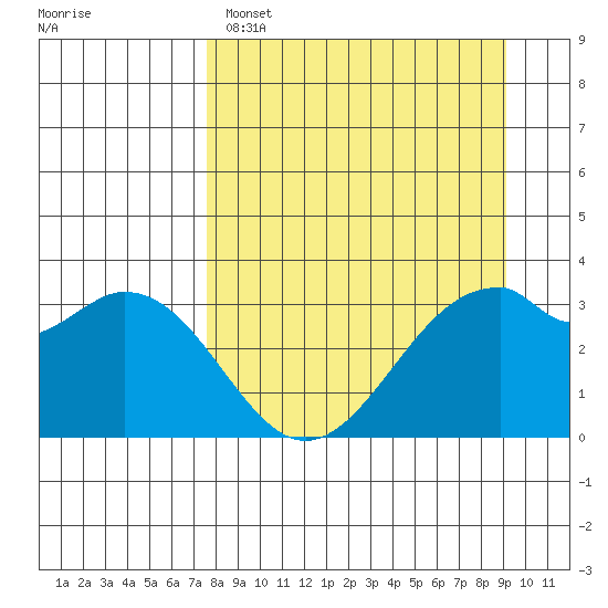 West Herbert Island tide chart for Saturday, April 8, 2023